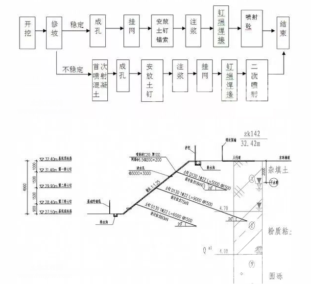南岸土钉墙护坡施工要点详解